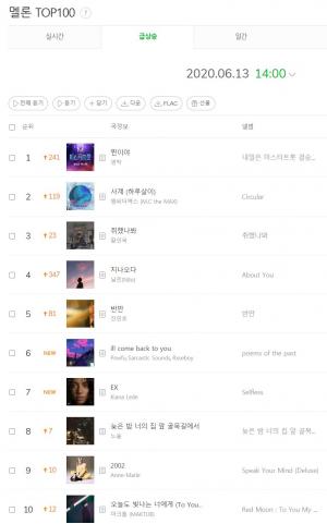 [차트] 6월 13일 14시 멜론 TOP100 급상승 순위…1위 영탁의 &apos;찐이야&apos;, 2위 엠씨더맥스 (M.C the MAX)의 &apos;사계 (하루살이)&apos;, 3위 황인욱의 &apos;취했나봐&apos;