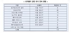 리치웨이 &apos;n차 감염&apos; 급확산 하루 14명 늘어 153명…실내체육관까지 전파