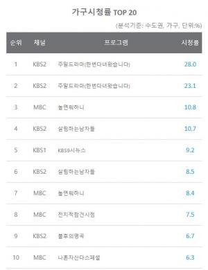 [일일시청률] 6월 13일 지상파 시청률 1위 주말드라마(한번다녀왔습니다) 28%, 2위 주말드라마(한번다녀왔습니다) 23.1%, 3위 놀면뭐하니 10.8%