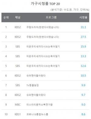 [일일시청률] 6월 14일 지상파 시청률 1위 주말드라마(한번다녀왔습니다) 31.1%, 2위 주말드라마(한번다녀왔습니다) 27.5%, 3위 미운우리새끼다시쓰는육아일기 15.9%