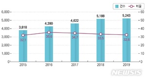 노인학대 5243건, 5년새 37%↑…"생계비 착취 등 경제학대 급증"