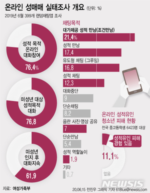 안심시키고 음란행위 강요…랜덤채팅 대화 76% &apos;성적 목적&apos;