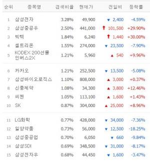 [마감시황] 네이버증권 검색 상위 30위 6월 15일 장마감 시황…삼성전자·삼성중공우·빅텍·셀트리온·KODEX 200선물인버스2X