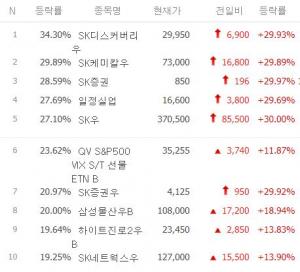 [마감시황] 코스피 저가대비급등 TOP 100 6월 15일 장마감 시황…SK디스커버리우·SK케미칼우·SK증권·일정실업·SK우