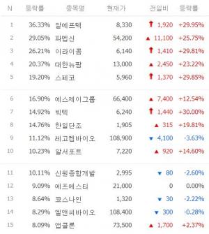 [마감시황] 코스닥 저가대비급등 TOP 100 6월 15일 장마감 시황…알에프텍·파멥신·이라이콤·대한뉴팜·스페코