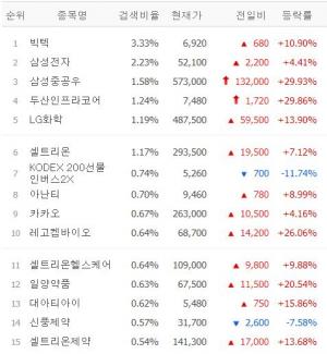 [마감시황] 네이버증권 검색 상위 30위 6월 16일 장마감 시황…빅텍·삼성전자·삼성중공우·두산인프라코어·LG화학