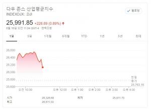 뉴욕증시, 미국 소매판매 깜짝 호조 급등 출발…국제유가 WTI 3.26%↑ 출발