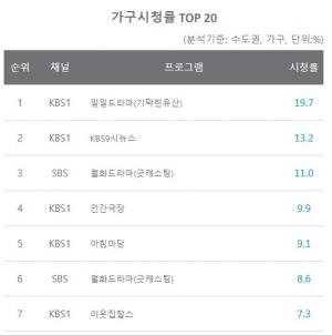 [일일시청률] 6월 16일 지상파 시청률 1위 일일드라마(기막힌유산) 19.7%, 2위 KBS9시뉴스 13.2%, 3위 월화드라마(굿캐스팅) 11%