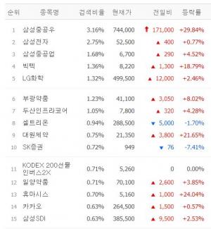 [시황] 네이버증권 검색 상위 30위의 6월 17일 10시 9분 현재 장중 시황…삼성중공우·삼성전자·삼성중공업·빅텍·LG화학