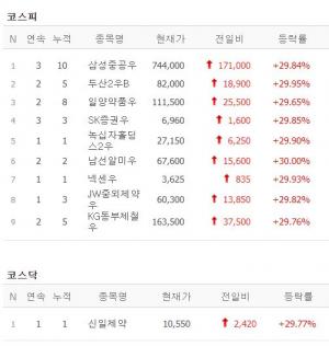 [시황] 6월 17일 10시 22분 현재 코스피·코스닥 상한가 시황…삼성중공우·두산2우B·일양약품우·SK증권우·녹십자홀딩스2우