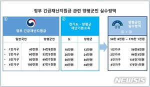 양평군, 긴급재난지원금 &apos;찾아가는 신청 서비스&apos; 실시