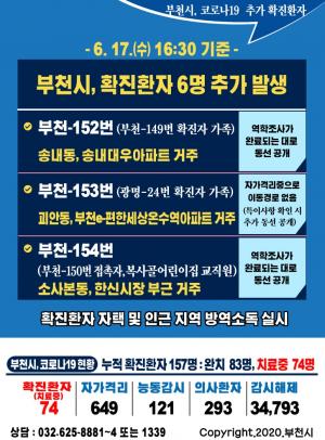 [속보] 부천시청, 코로나19 확진자 6명 추가 발생​동선…송내대우아파트·부천e편한세상온수역아파트·한신시장 부근·덕산초등학교 교사 등