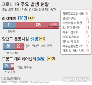 하루새 집단감염 환자만 44명…수도권·대전서 사례당 10명 안팎