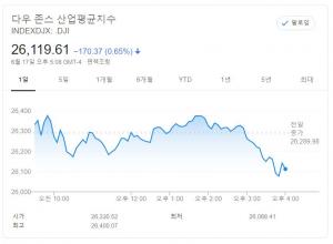 뉴욕증시, 코로나19 재유행 우려에 혼조…다우, 0.65% 하락 마감