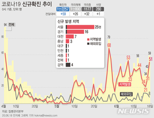 신규환자 59명, 수도권·대전 집단감염…전국 8개 시도 산발(종합)