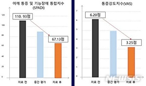 한의학연, 어깨수술 재활 및 갑상선기능 저하증의 한의약 증례 발표