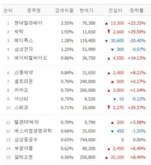 [시황] 네이버증권 검색 상위 30위의 6월 18일 14시 13분 현재 장중 시황…현대엘리베이·빅텍·메디톡스·삼성전자·에이비엘바이오