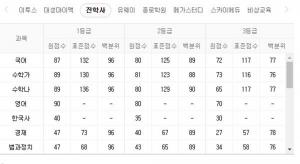 2020년 6월 고3 모의고사 진행, 전년도 국어-수학-영어 등급컷 보니