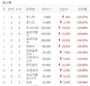 [마감시황] 6월 18일 코스피·코스닥 상한가 시황…퍼스텍·휴니드·두산2우B·일양약품우·남양유업우