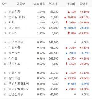 [마감시황] 네이버증권 검색 상위 30위 6월 18일 장마감 시황…삼성전자·현대엘리베이·빅텍·메디톡스·퍼스텍