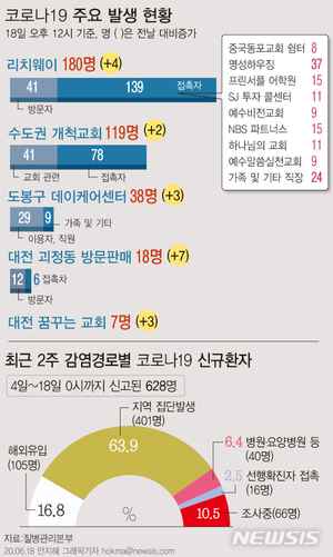 확대되는 집단감염에 방역조치 강화 수도권→대전으로 확대되나