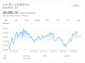 뉴욕증시, 코로나19 재유행 주시 속 혼조…다우, 0.15% 하락 마감