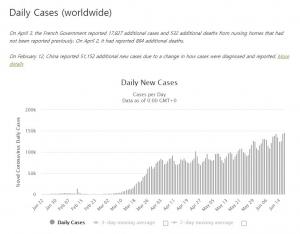 [코로나 현황] 전세계 코로나19 확진자 증가세…확진 855만명, 사망 45.5만명
