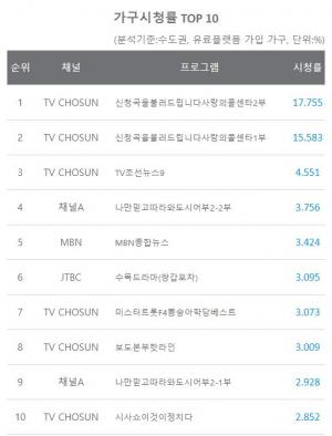 [일일시청률] 6월 18일 지상파 1위는 일일드라마(기막힌유산), 종편 1위는 신청곡을불러드립니다사랑의콜센타2부, 케이블 1위는 같이살래바퀴달린집