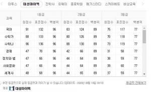 2020년 6월 고3 모의고사 등급컷 보니, "코로나19 사태로 만만치 않은 시험"