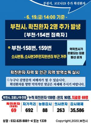 [속보] 부천시청, 158·159번째 코로나19 확진자 발생동선…소사본동, 소사본3주민지원센터 부근 거주