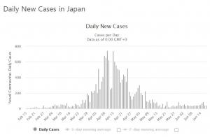 일본 코로나19 확진자 57명 증가…누적 1만8천528명