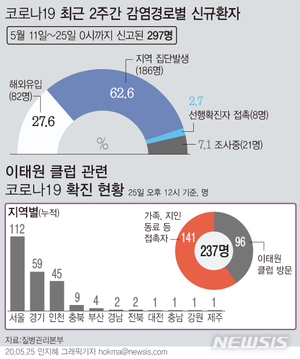 이태원클럽 방문했다 코로나19 걸린 사이버사 하사 완치