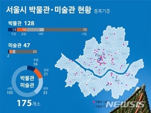 사진·한식·로봇 등 서울에 2023년까지 &apos;테마형 뮤지엄&apos; 9개소 개관