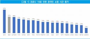 "코로나19로 원격학습 112% 증가…정부 지원도 &apos;비대면&apos; 해야"