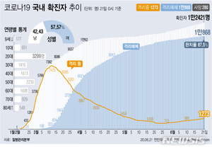 대전 방문판매發 7명 늘어 총 47명…수도권·전북·광주로 확산(종합)