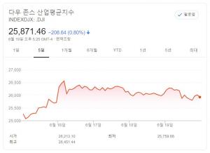 [뉴욕증시 주간전망] 코로나19 재유행 부담 여전…소비지표 주시