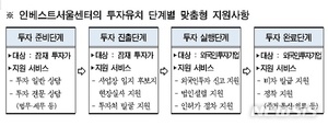 마켓컬리, 1.5억달러 외국인 투자유치…서울시 원스톱 지원