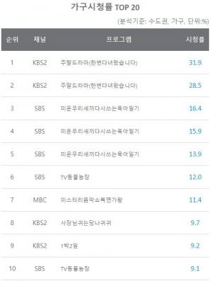 [일일시청률] 6월 21일 지상파 1위는 주말드라마(한번다녀왔습니다), 종편 1위는 뭉쳐야찬다전설들의조기축구, 케이블 1위는 토일드라마(사이코지만괜찮아)