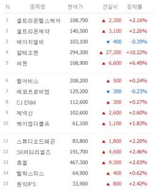 [시황] 코스닥 시가총액 상위 50위의 6월 22일 10시 27분 현재 장중 시황…셀트리온헬스케어·셀트리온제약·에이치엘비·알테오젠·씨젠 등 상황은?