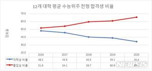 서울 주요大 정시 합격자 재수생이 현역 2배…"정시 확대 재검토"