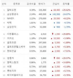 [마감시황] 네이버증권 검색 상위 30위 6월 22일 장마감 시황…알테오젠·삼성중공우·NAVER·빅텍·삼성전자