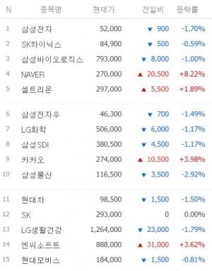 [마감시황] 코스피 시가총액 상위 50위 6월 22일 시황…삼성전자·SK하이닉스·삼성바이오로직스·NAVER·셀트리온