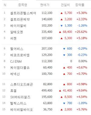 [마감시황] 코스닥 시가총액 상위 50위 6월 22일 시황…셀트리온헬스케어·셀트리온제약·에이치엘비·알테오젠·씨젠