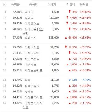 [마감시황] 코스닥 저가대비급등 TOP 100 6월 22일 장마감 시황…코다코·엘이티·이지홀딩스·하나금융13호스팩·알테오젠