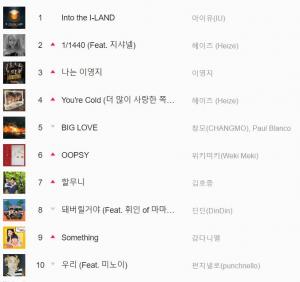 [차트] 6월 22일 19시 기준 바이브 국내 급상승 순위…1위 아이유(IU)의 &apos;Into the I-LAND&apos;, 2위 헤이즈 (Heize)의 &apos;1/1440 (Feat. 지샤넬)&apos;, 3위 이영지의 &apos;나는 이영지&apos;