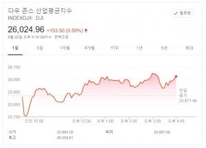 뉴욕증시, 애플 뛰자 나스닥 사상최고치 경신 1.11%↑…다우지수 0.59%↑