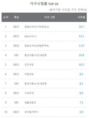 [일일시청률] 6월 22일 지상파 1위는 일일드라마(기막힌유산), 종편 1위는 TV조선뉴스9, 케이블 1위는 아는건별로없지만가족입니다