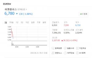 ‘그래핀 개발 성공’ 이엔플러스, 분위기 이어가지 못하고 보합세…국일제지-상보 등 관련주 현황은?