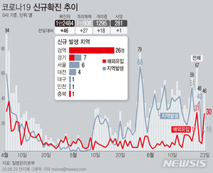 울산서 코로나19 양성 확진자 2명 발생…67세 여성·초등생(2보)