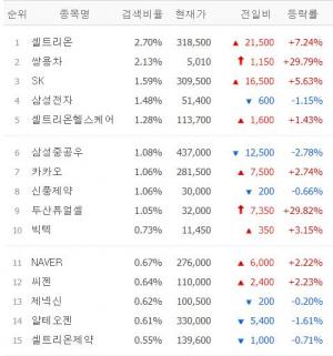 [마감시황] 네이버증권 검색 상위 30위 6월 23일 장마감 시황…셀트리온·쌍용차·SK·삼성전자·셀트리온헬스케어 관심 높아